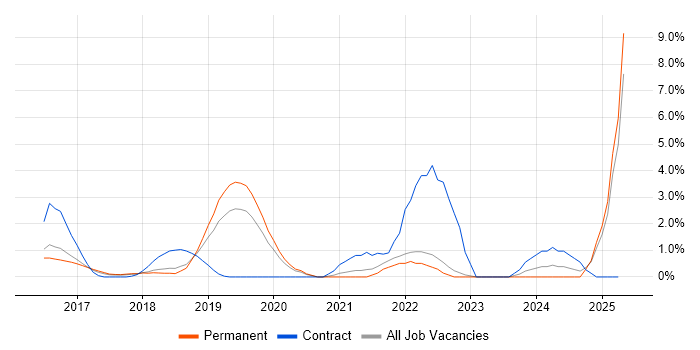 Job vacancy trend for Kafka in Maidenhead Job vacancy trend for Kafka in Maidenhead