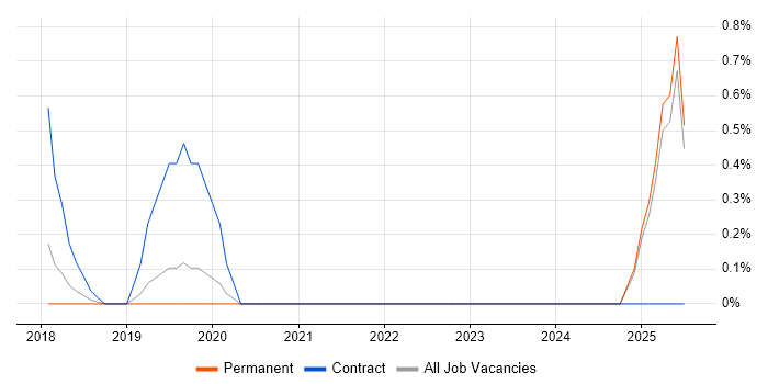 Job vacancy trend for Key Management in Maidenhead