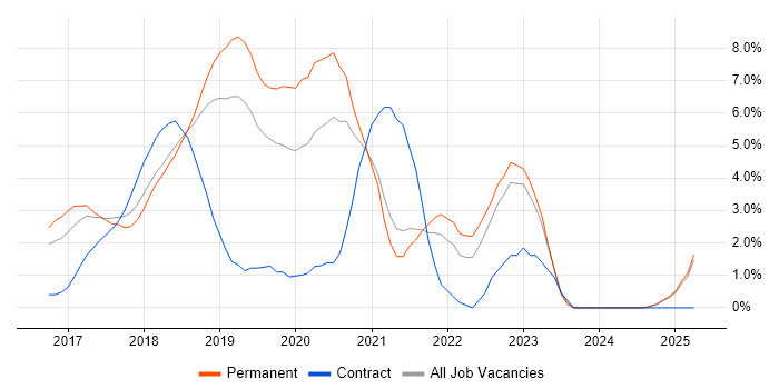Job vacancy trend for Kubernetes in Maidenhead