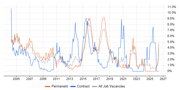 LAN job vacancy trend in Maidenhead
