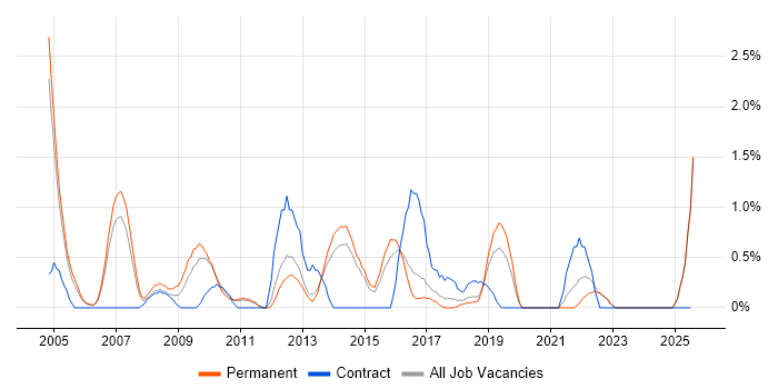Job vacancy trend for Lead Architect in Maidenhead