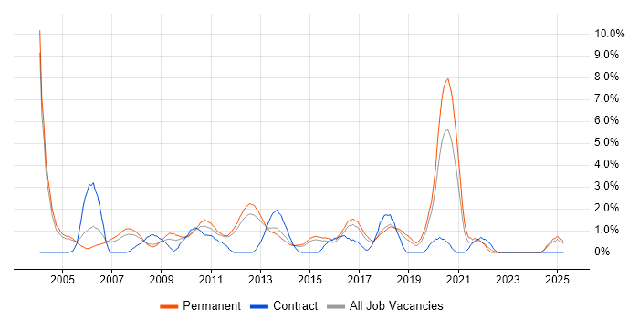 Job vacancy trend for Lead Developer in Maidenhead Job vacancy trend for Lead Developer in Maidenhead