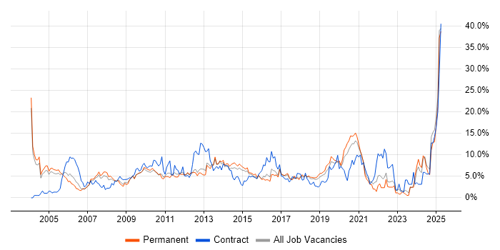 Job vacancy trend for Lead in Maidenhead