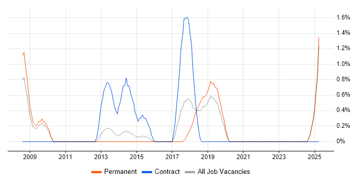 Job vacancy trend for Lean Six Sigma in Maidenhead