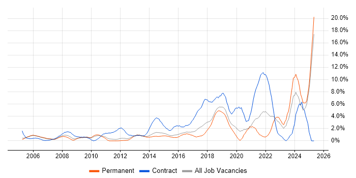 Job vacancy trend for Legal in Maidenhead Job vacancy trend for Legal in Maidenhead