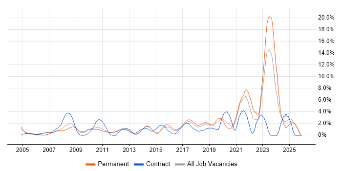 Line Management job vacancy trend in Maidenhead