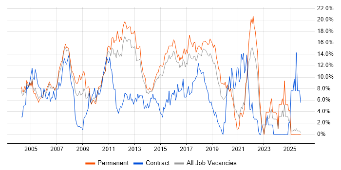 Linux job vacancy trend in Maidenhead