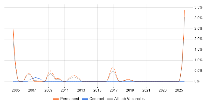 Load Testing job vacancy trend in Maidenhead