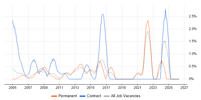 Local Government job vacancy trend in Maidenhead