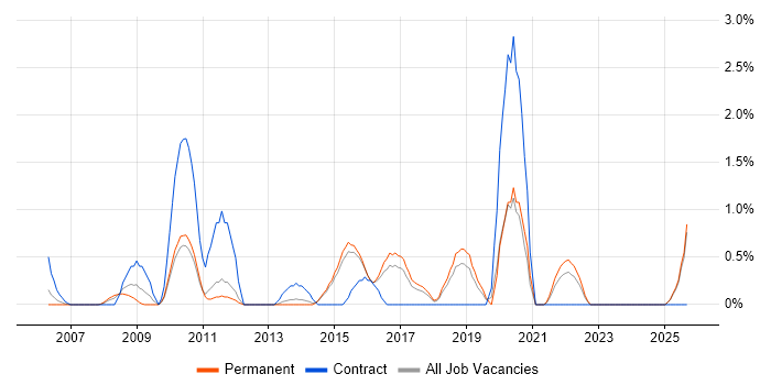Logical Data Model job vacancy trend in Maidenhead