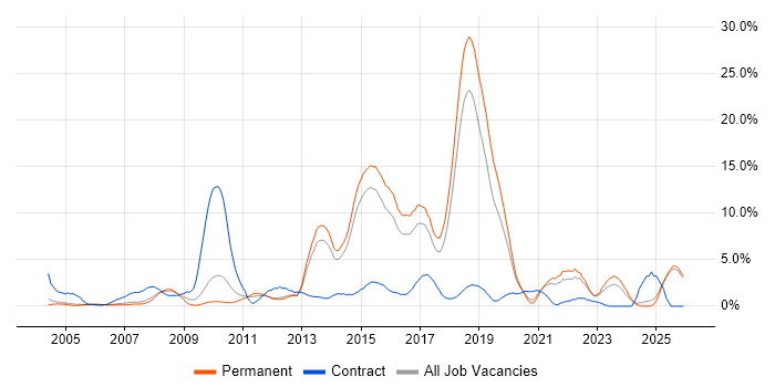 Logistics job vacancy trend in Maidenhead