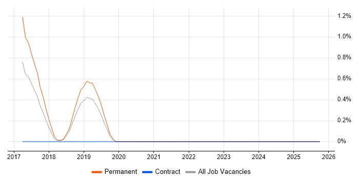 Low-Code job vacancy trend in Maidenhead