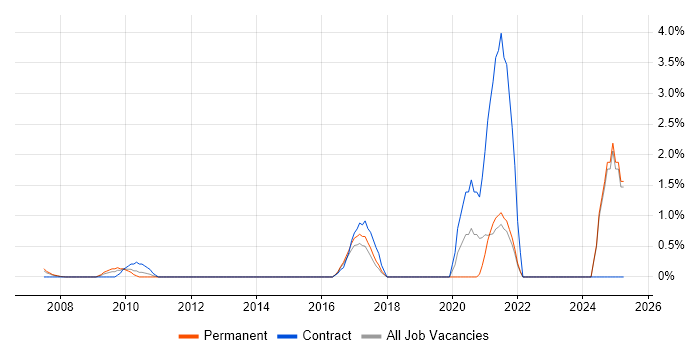 Job vacancy trend for Mac OS in Maidenhead