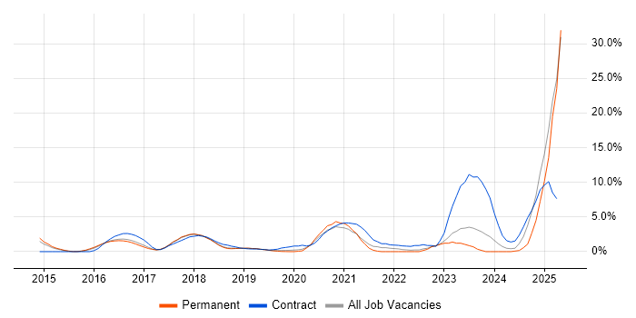 Job vacancy trend for Machine Learning in Maidenhead Job vacancy trend for Machine Learning in Maidenhead