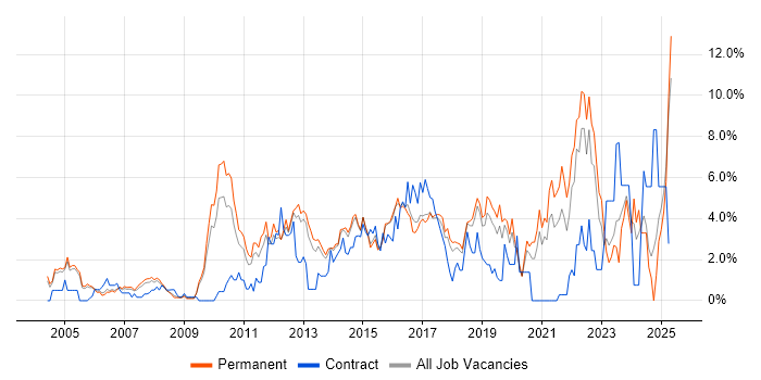 Job vacancy trend for Management Information System in Maidenhead Job vacancy trend for Management Information System in Maidenhead