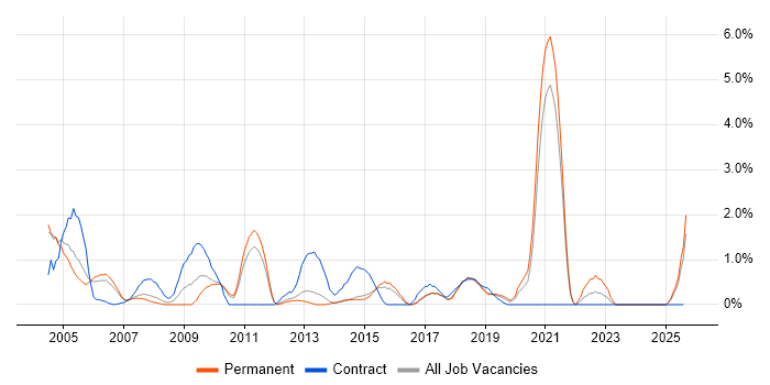 Job vacancy trend for Manual Testing in Maidenhead