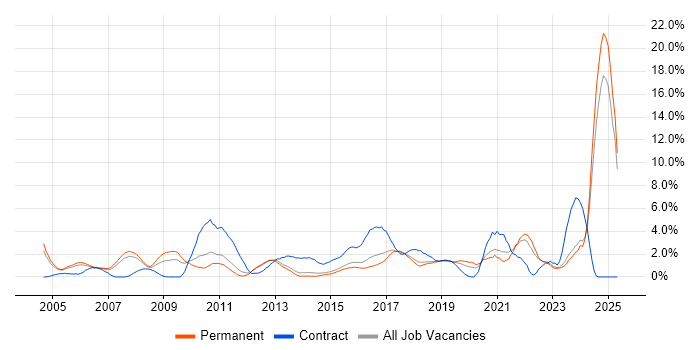 Job vacancy trend for Manufacturing in Maidenhead