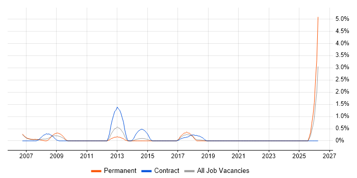 Marketing Specialist job vacancy trend in Maidenhead