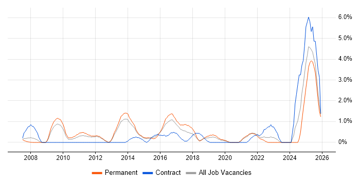 Master Data Management job vacancy trend in Maidenhead