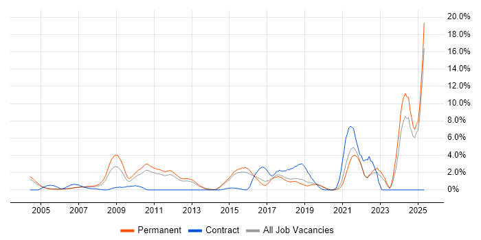 Job vacancy trend for Master's Degree in Maidenhead Job vacancy trend for Master's Degree in Maidenhead