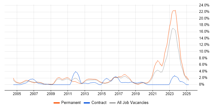 Job vacancy trend for Mathematics in Maidenhead