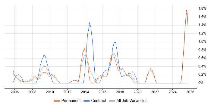 Matrix Management job vacancy trend in Maidenhead