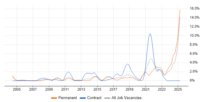 Job vacancy trend for Matrix Organization in Maidenhead