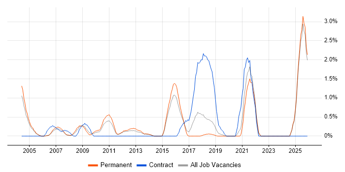 MBA job vacancy trend in Maidenhead