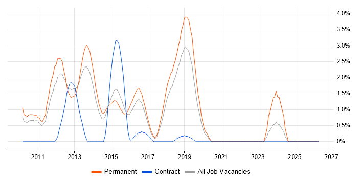 MCITP job vacancy trend in Maidenhead