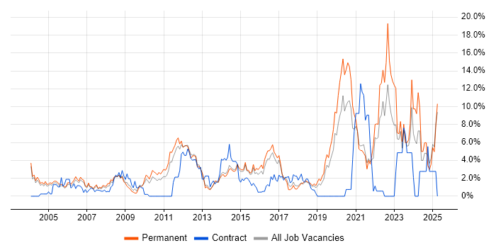 Job vacancy trend for Mentoring in Maidenhead Job vacancy trend for Mentoring in Maidenhead