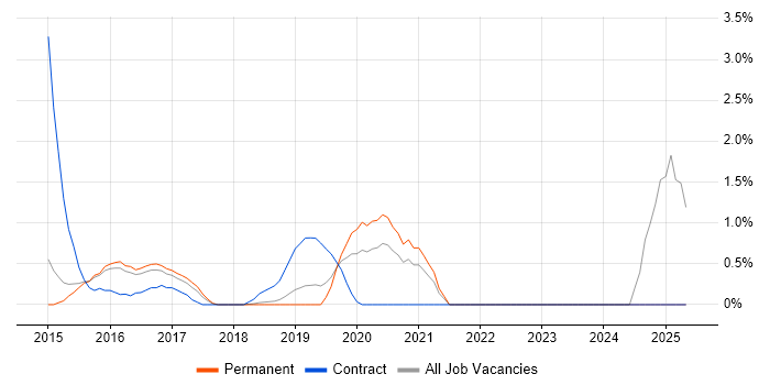Job vacancy trend for Meraki in Maidenhead