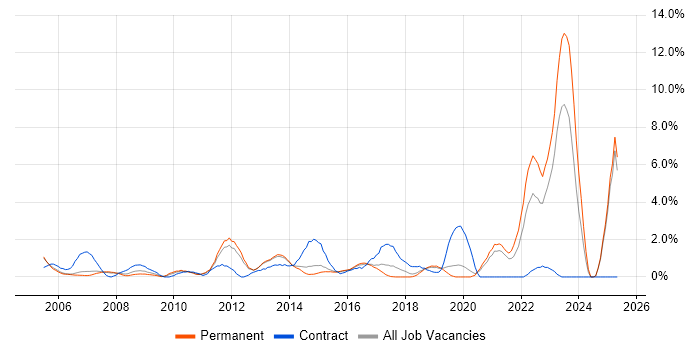 Job vacancy trend for Metadata in Maidenhead Job vacancy trend for Metadata in Maidenhead