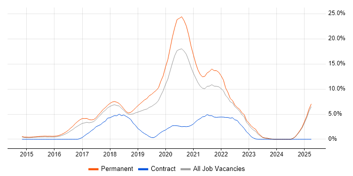 Job vacancy trend for Microservices in Maidenhead Job vacancy trend for Microservices in Maidenhead