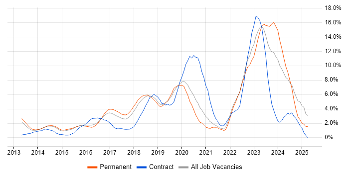 Job vacancy trend for Microsoft 365 in Maidenhead