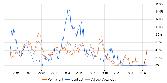 Microsoft Exchange job vacancy trend in Maidenhead
