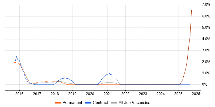 Microsoft Intune job vacancy trend in Maidenhead