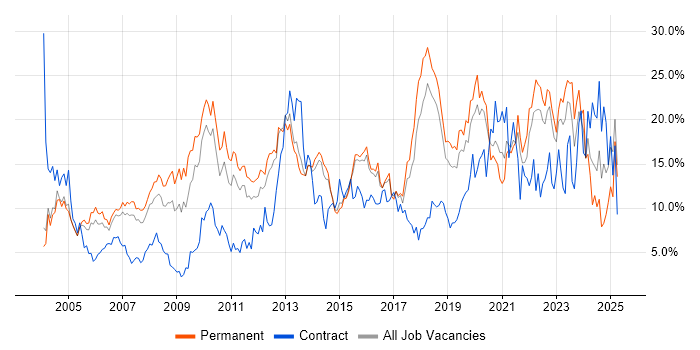 Job vacancy trend for Microsoft in Maidenhead Job vacancy trend for Microsoft in Maidenhead