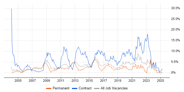 Job vacancy trend for Migration in Maidenhead