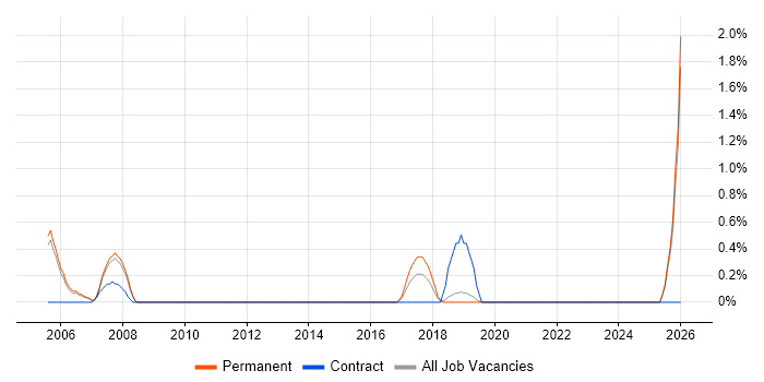 MISRA job vacancy trend in Maidenhead