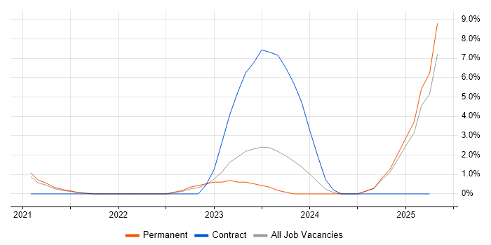 Job vacancy trend for MLOps in Maidenhead