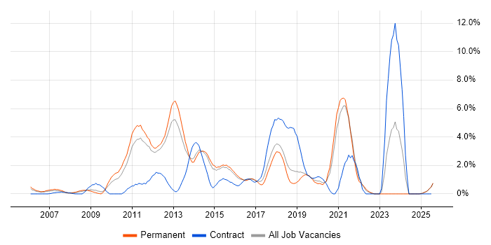 Job vacancy trend for Mobile App in Maidenhead Job vacancy trend for Mobile App in Maidenhead