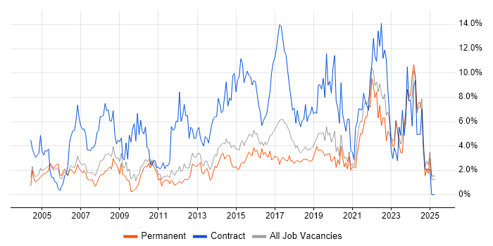 Job vacancy trend for Microsoft Excel in Maidenhead