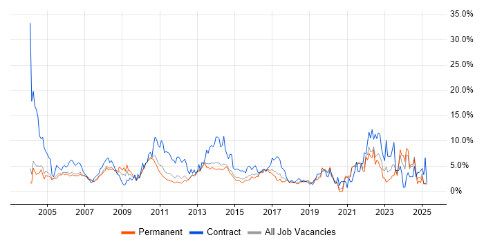 Job vacancy trend for Microsoft Office in Maidenhead