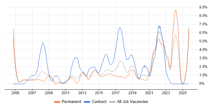 Microsoft PowerPoint job vacancy trend in Maidenhead