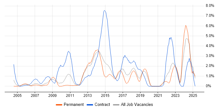 Job vacancy trend for MS Visio in Maidenhead