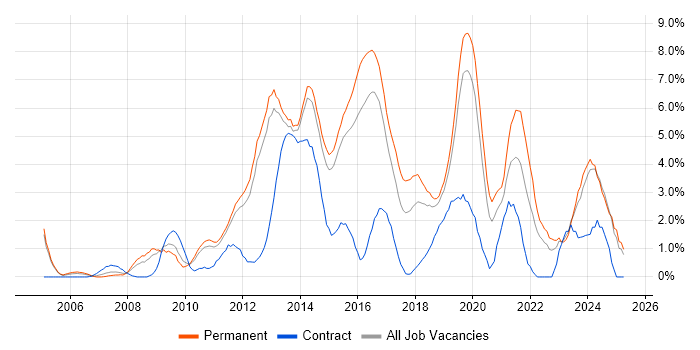 Job vacancy trend for MVC in Maidenhead Job vacancy trend for MVC in Maidenhead