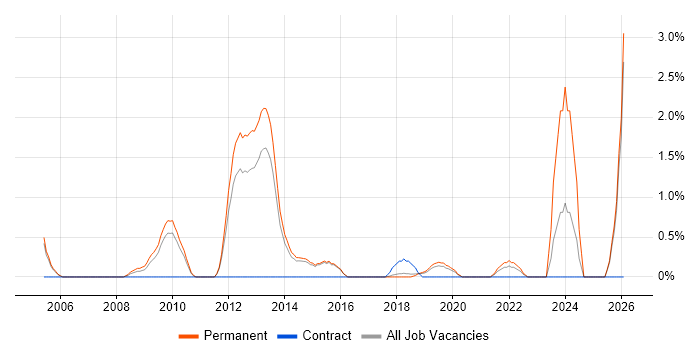 NetSuite job vacancy trend in Maidenhead