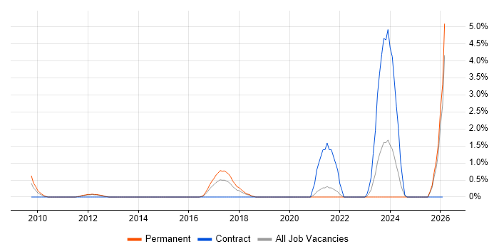 Network+ Certification job vacancy trend in Maidenhead