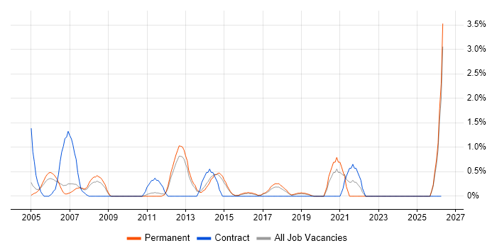 Network Consultant job vacancy trend in Maidenhead