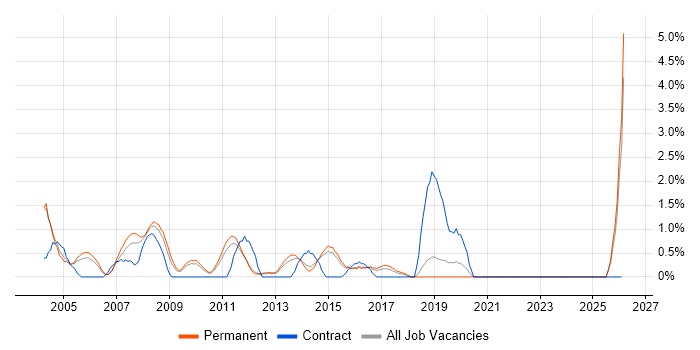 Network Support job vacancy trend in Maidenhead
